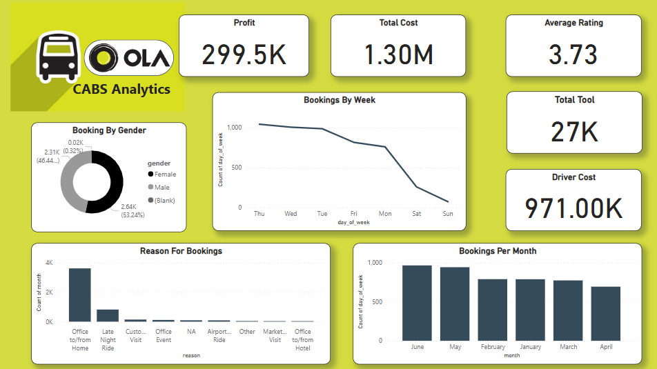 Taxi Data Analytics